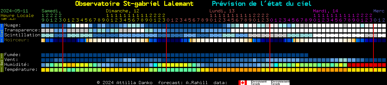 Current forecast for Observatoire St-gabriel Lalemant Clear Sky Chart