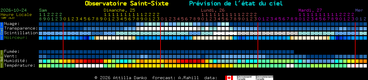 Current forecast for Observatoire Saint-Sixte Clear Sky Chart