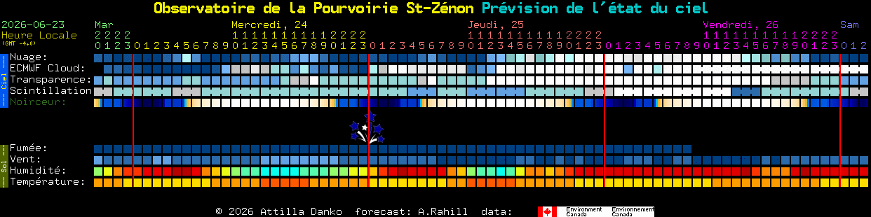 Current forecast for Observatoire de la Pourvoirie St-Z�non Clear Sky Chart