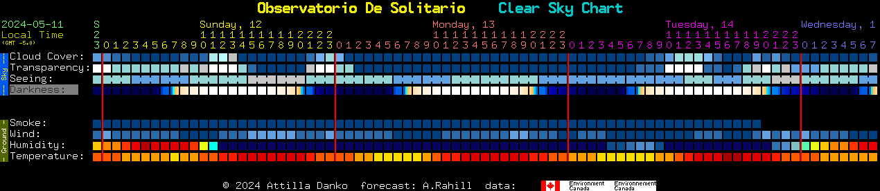 Current forecast for Observatorio De Solitario Clear Sky Chart