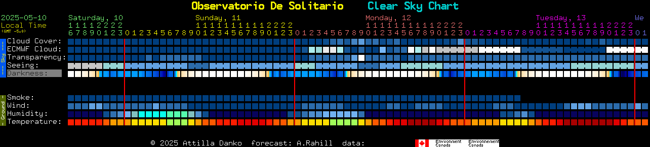 Current forecast for Observatorio De Solitario Clear Sky Chart