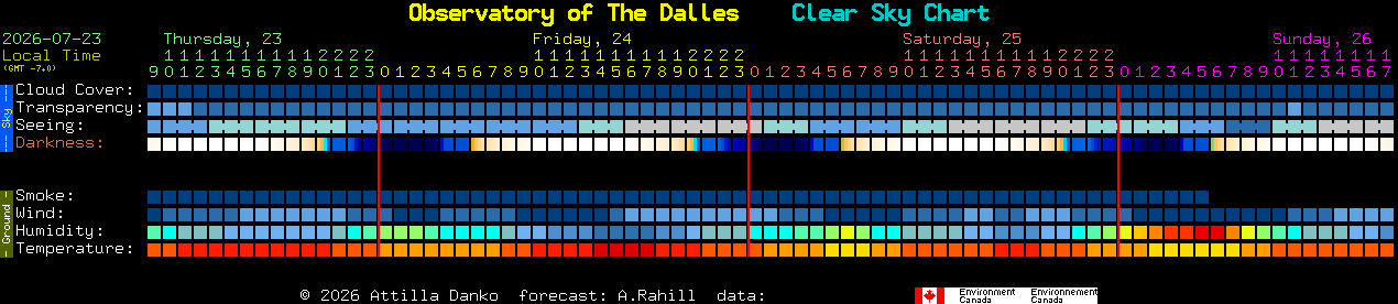 Current forecast for Observatory of The Dalles Clear Sky Chart