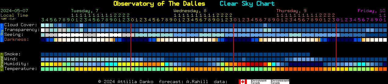 Current forecast for Observatory of The Dalles Clear Sky Chart