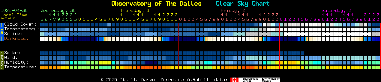 Current forecast for Observatory of The Dalles Clear Sky Chart