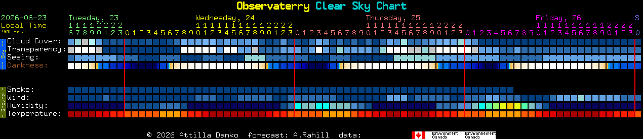Current forecast for Observaterry Clear Sky Chart