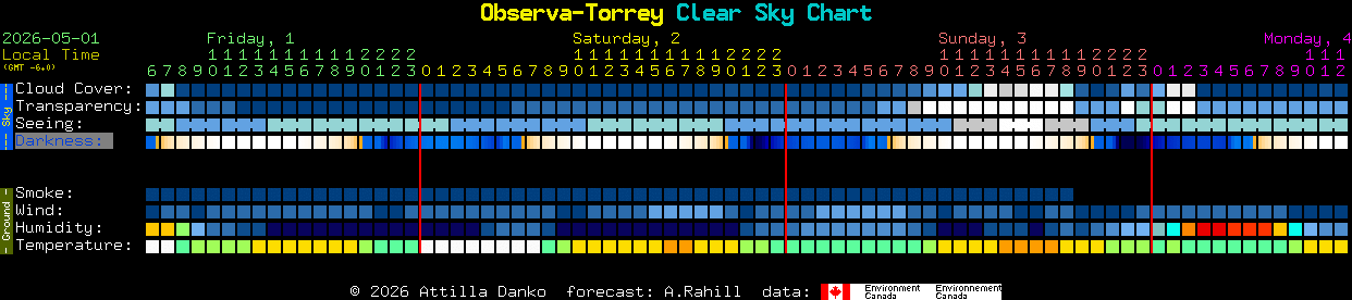 Current forecast for Observa-Torrey Clear Sky Chart