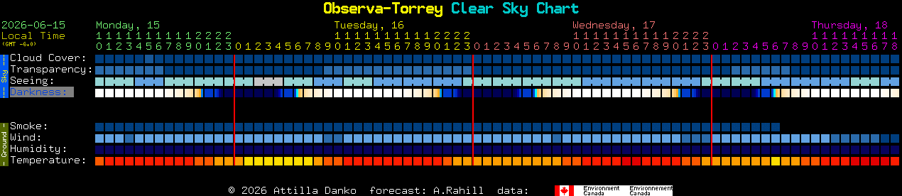 Current forecast for Observa-Torrey Clear Sky Chart