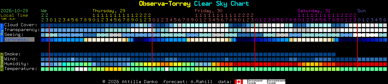 Current forecast for Observa-Torrey Clear Sky Chart