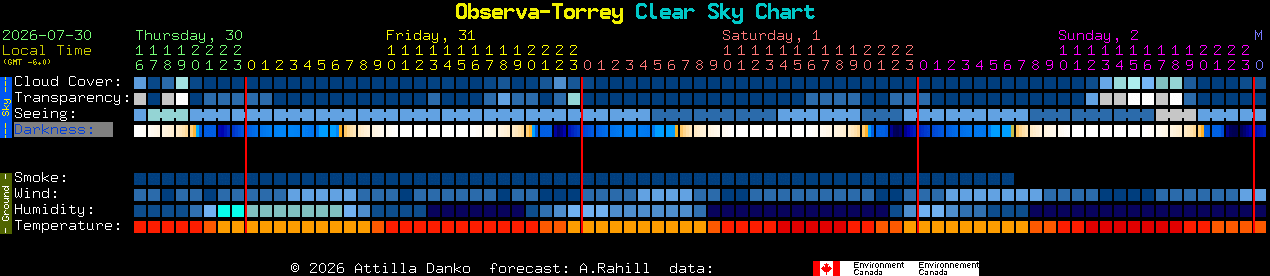 Current forecast for Observa-Torrey Clear Sky Chart
