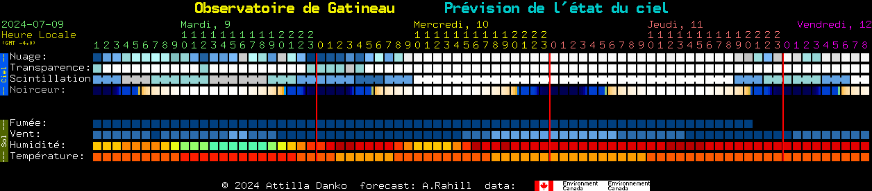 Current forecast for Observatoire de Gatineau Clear Sky Chart