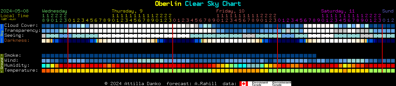 Current forecast for Oberlin Clear Sky Chart