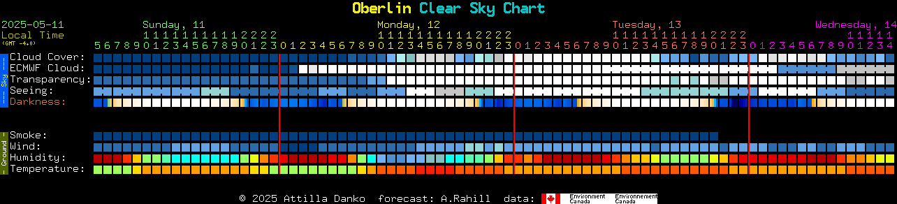Current forecast for Oberlin Clear Sky Chart
