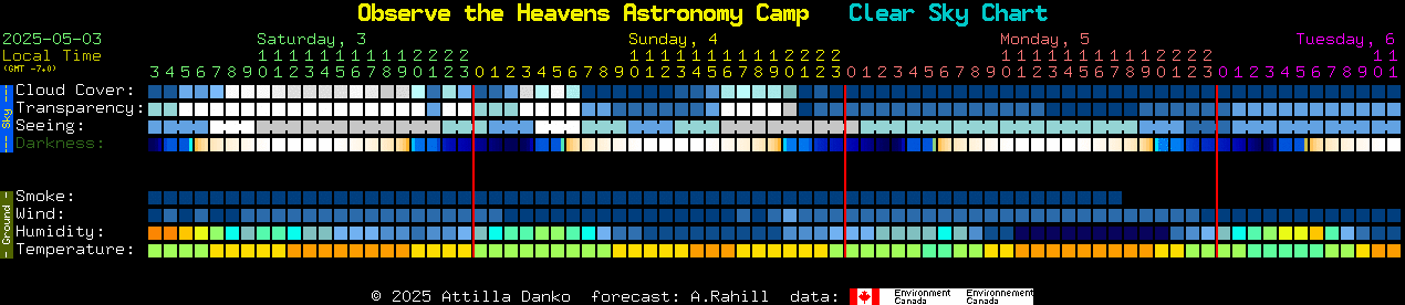 Current forecast for Observe the Heavens Astronomy Camp Clear Sky Chart