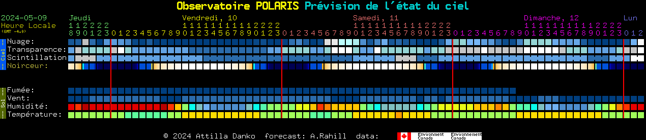 Current forecast for Observatoire POLARIS Clear Sky Chart