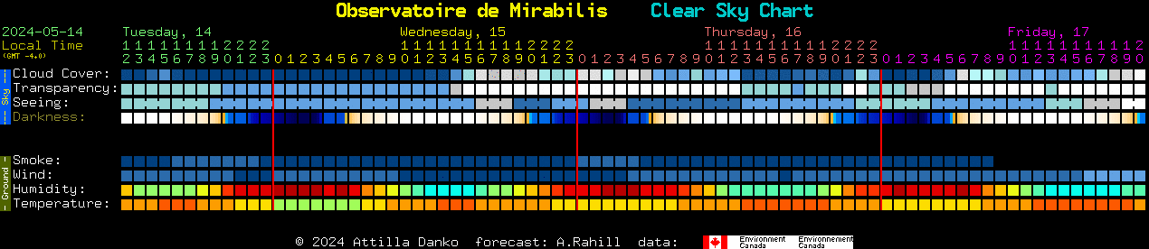 Current forecast for Observatoire de Mirabilis Clear Sky Chart