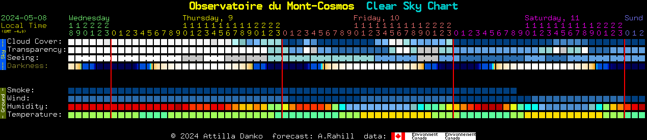 Current forecast for Observatoire du Mont-Cosmos Clear Sky Chart