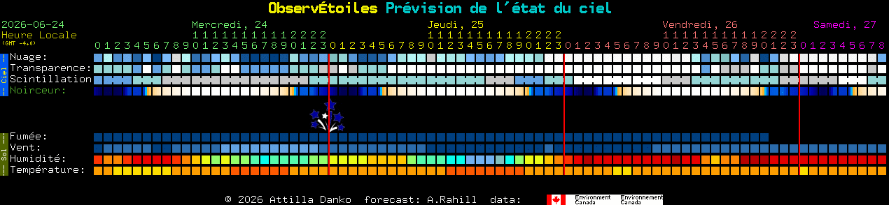 Current forecast for Observ�toiles Clear Sky Chart