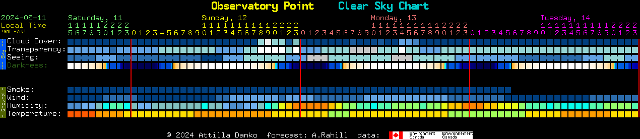 Current forecast for Observatory Point Clear Sky Chart