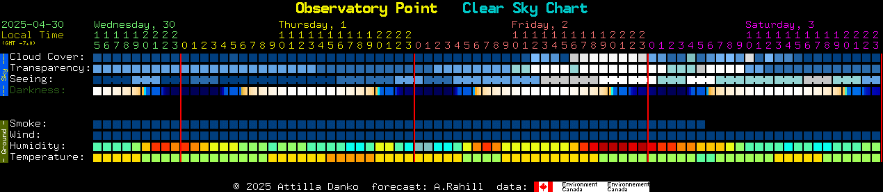 Current forecast for Observatory Point Clear Sky Chart