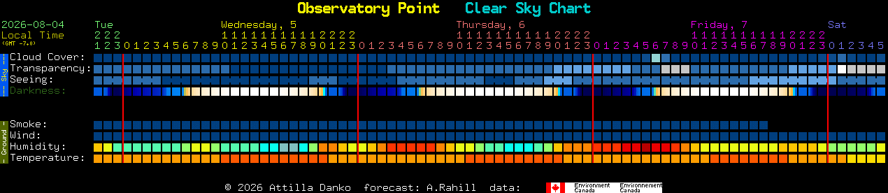 Current forecast for Observatory Point Clear Sky Chart