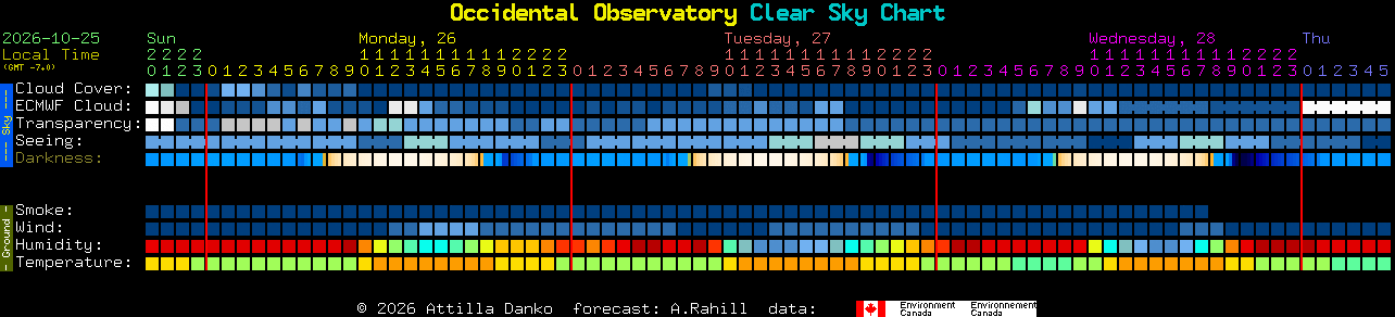Current forecast for Occidental Observatory Clear Sky Chart
