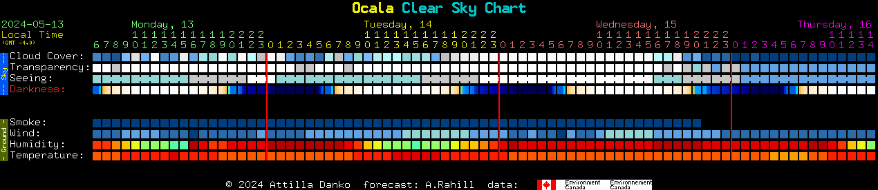 Current forecast for Ocala Clear Sky Chart