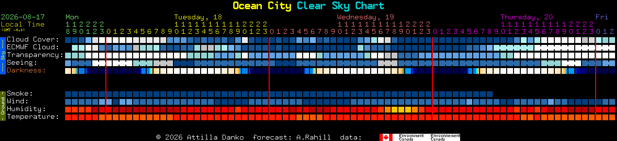 Current forecast for Ocean City Clear Sky Chart