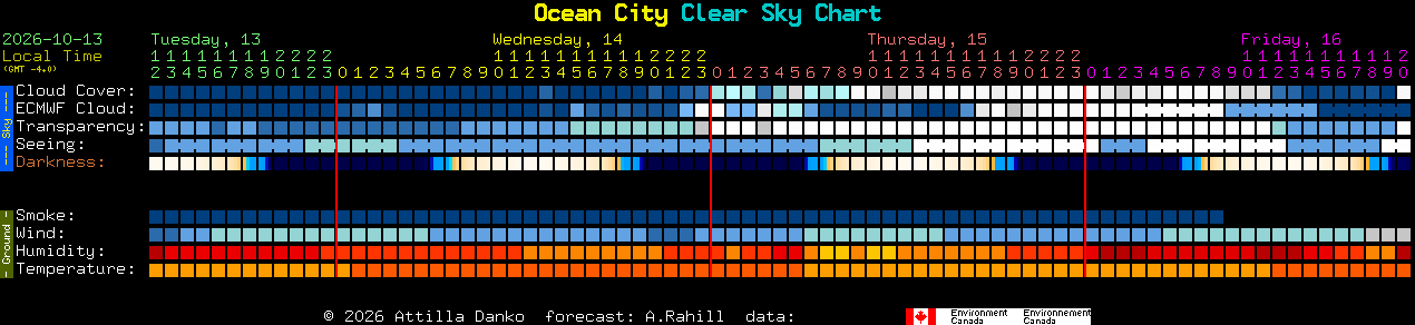 Current forecast for Ocean City Clear Sky Chart