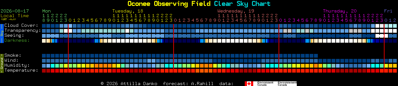 Current forecast for Oconee Observing Field Clear Sky Chart