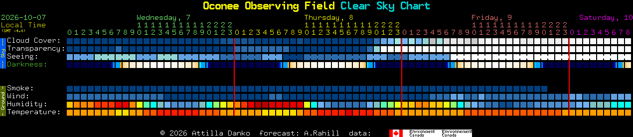 Current forecast for Oconee Observing Field Clear Sky Chart