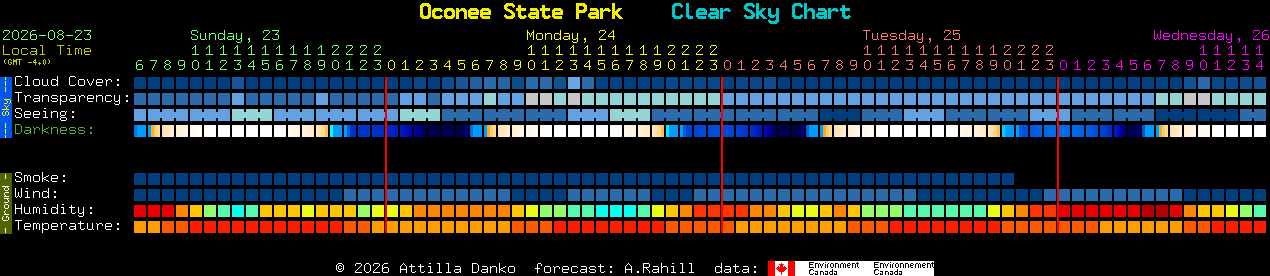 Current forecast for Oconee State Park Clear Sky Chart