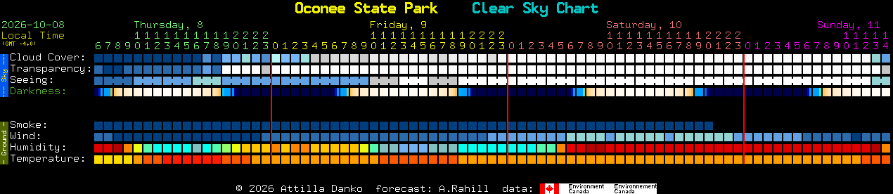 Current forecast for Oconee State Park Clear Sky Chart