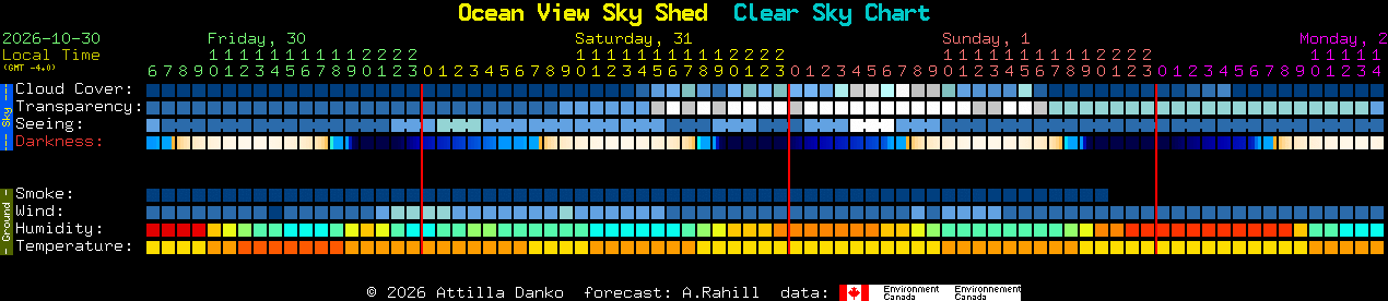 Current forecast for Ocean View Sky Shed Clear Sky Chart