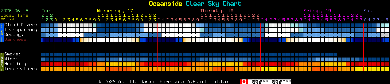 Current forecast for Oceanside Clear Sky Chart