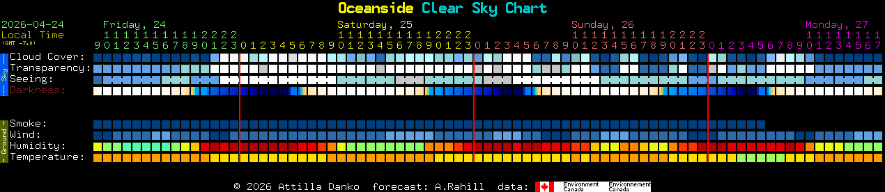 Current forecast for Oceanside Clear Sky Chart