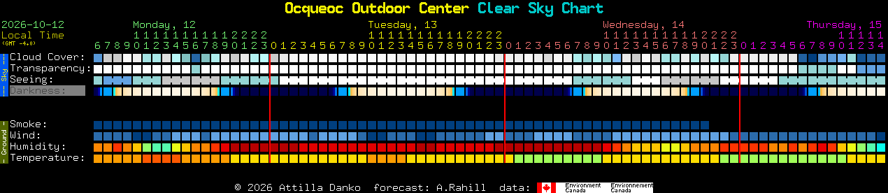 Current forecast for Ocqueoc Outdoor Center Clear Sky Chart