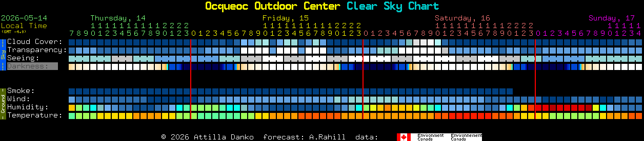 Current forecast for Ocqueoc Outdoor Center Clear Sky Chart