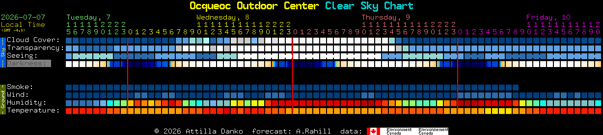 Current forecast for Ocqueoc Outdoor Center Clear Sky Chart