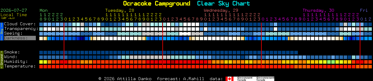 Current forecast for Ocracoke Campground Clear Sky Chart