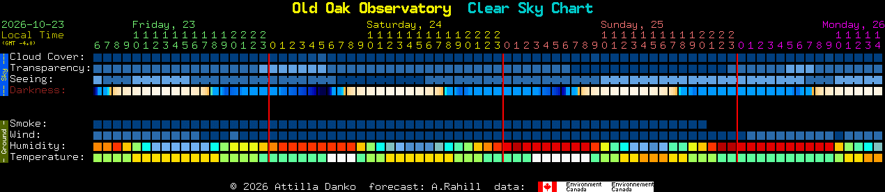Current forecast for Old Oak Observatory Clear Sky Chart