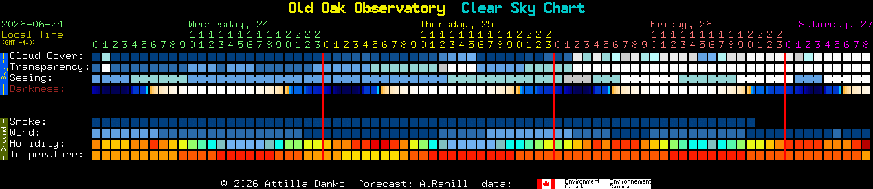 Current forecast for Old Oak Observatory Clear Sky Chart