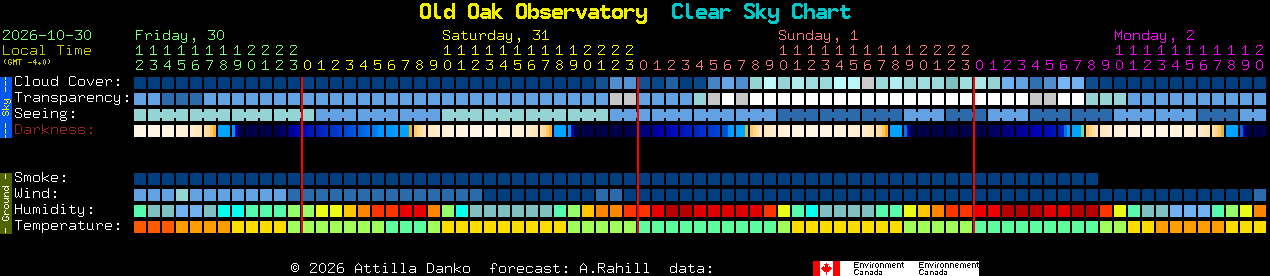 Current forecast for Old Oak Observatory Clear Sky Chart