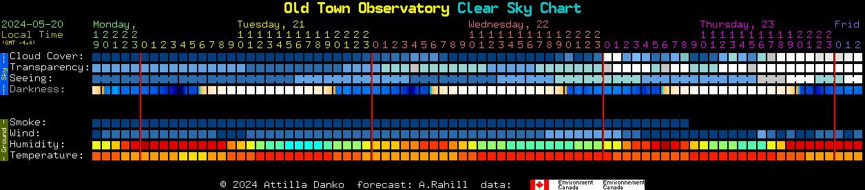 Current forecast for Old Town Observatory Clear Sky Chart