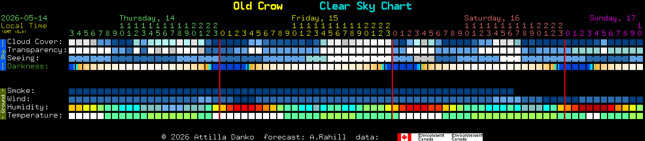 Current forecast for Old Crow Clear Sky Chart
