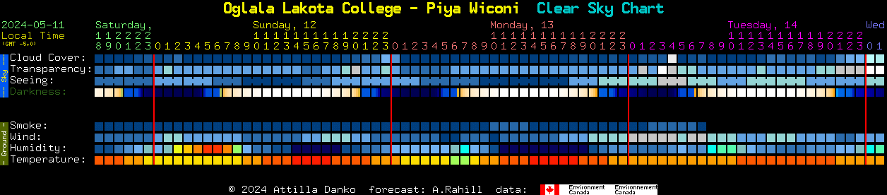Current forecast for Oglala Lakota College - Piya Wiconi Clear Sky Chart