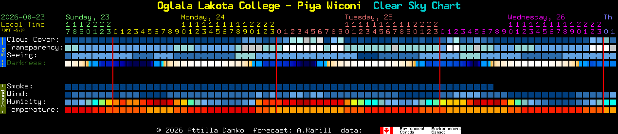 Current forecast for Oglala Lakota College - Piya Wiconi Clear Sky Chart