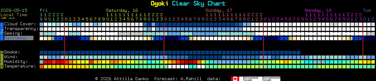 Current forecast for Ogoki Clear Sky Chart