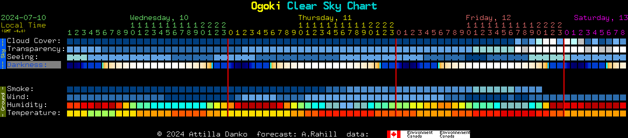 Current forecast for Ogoki Clear Sky Chart