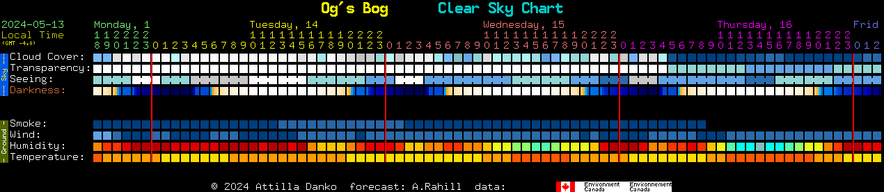 Current forecast for Og's Bog Clear Sky Chart