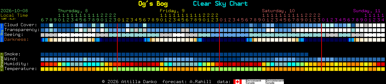 Current forecast for Og's Bog Clear Sky Chart
